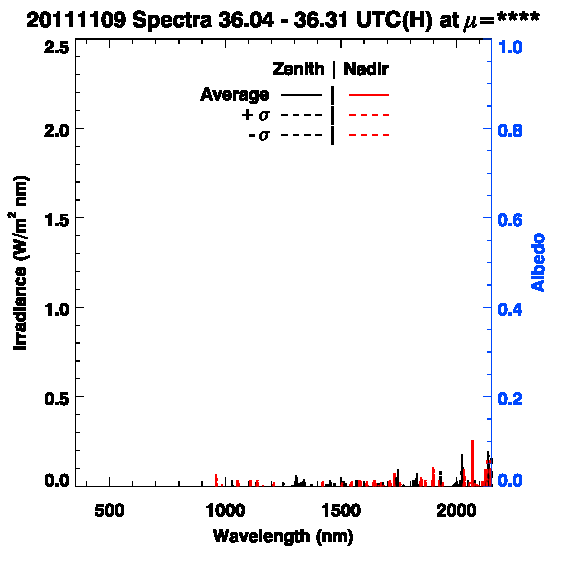 Average Spectra